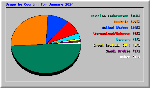 Usage by Country for January 2024