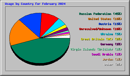Usage by Country for February 2024