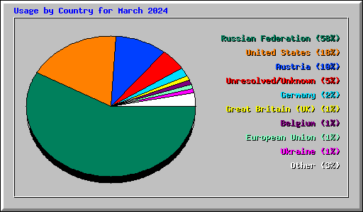 Usage by Country for March 2024