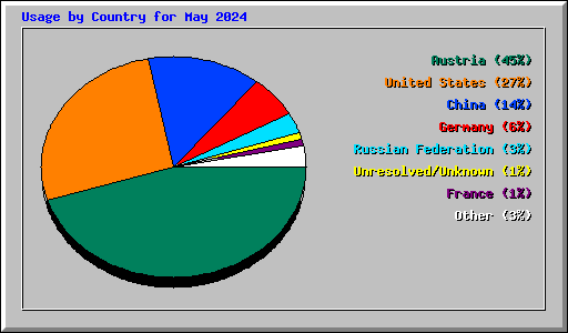 Usage by Country for May 2024