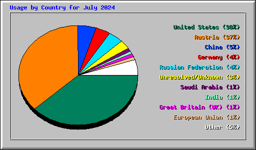 Usage by Country for July 2024