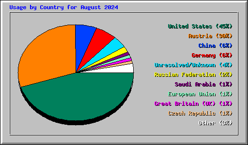 Usage by Country for August 2024