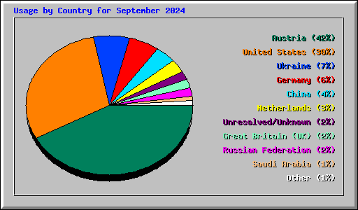 Usage by Country for September 2024