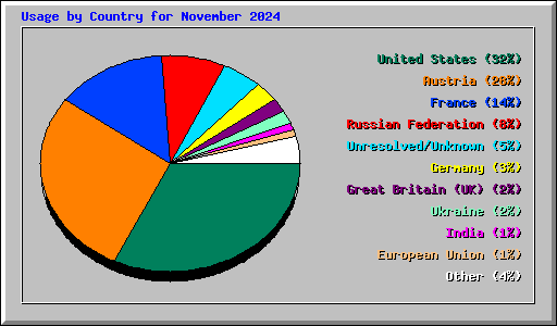 Usage by Country for November 2024