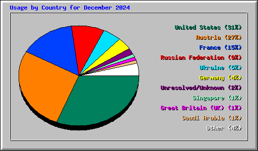 Usage by Country for December 2024