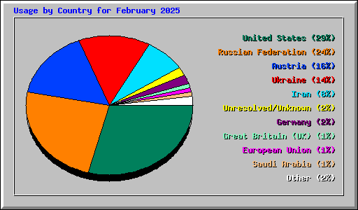 Usage by Country for February 2025