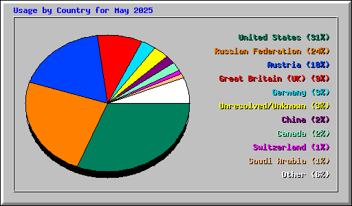 Usage by Country for May 2025