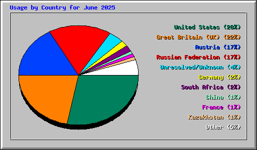 Usage by Country for June 2025