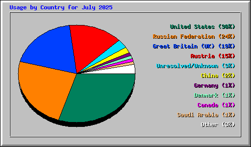 Usage by Country for July 2025