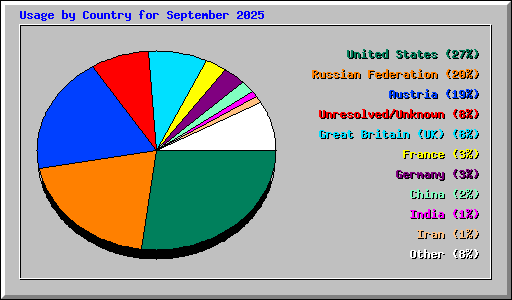 Usage by Country for September 2025