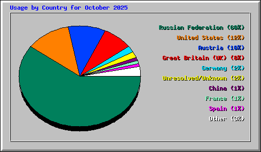 Usage by Country for October 2025