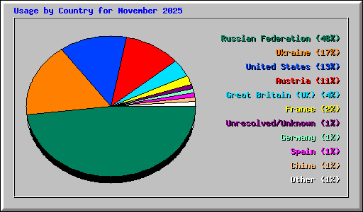 Usage by Country for November 2025