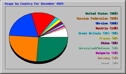 Usage by Country for December 2025