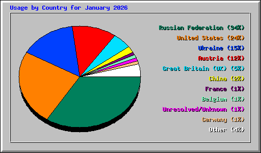 Usage by Country for January 2026