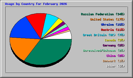 Usage by Country for February 2026