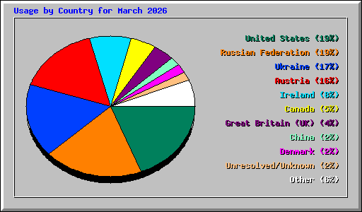 Usage by Country for March 2026