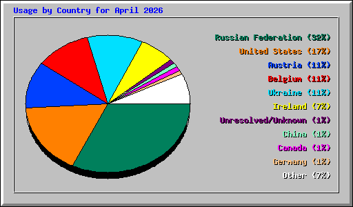 Usage by Country for April 2026