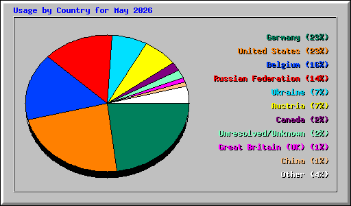 Usage by Country for May 2026