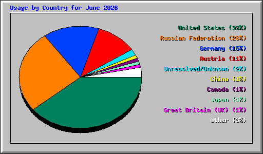 Usage by Country for June 2026