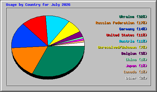 Usage by Country for July 2026