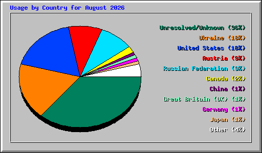Usage by Country for August 2026