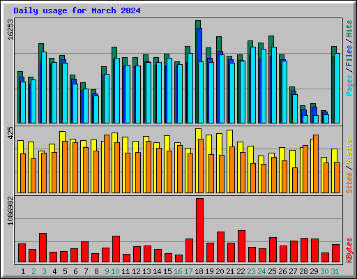 Daily usage for March 2024