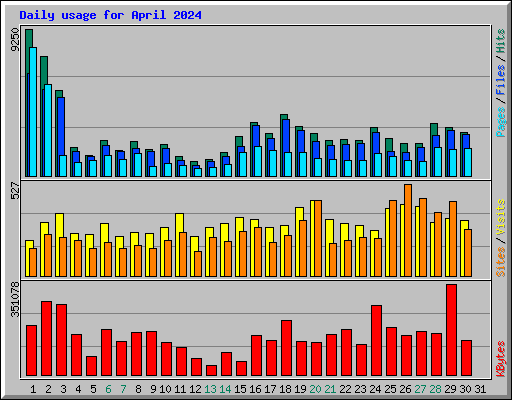 Daily usage for April 2024