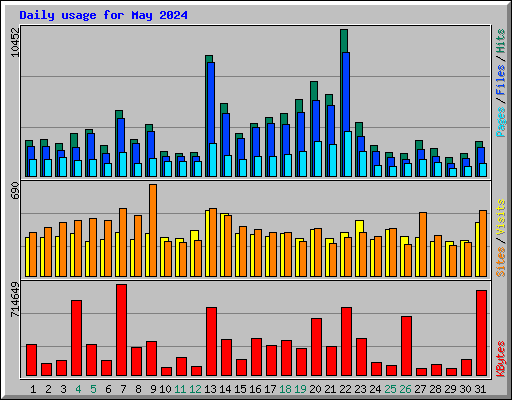 Daily usage for May 2024