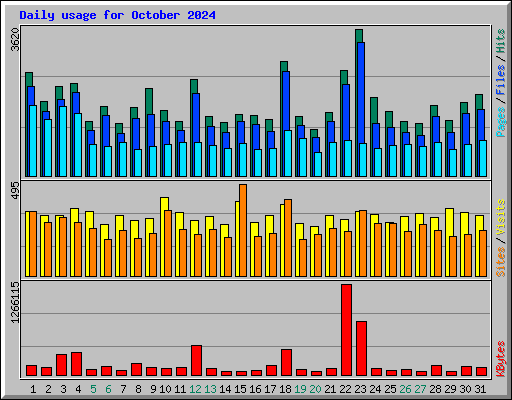 Daily usage for October 2024