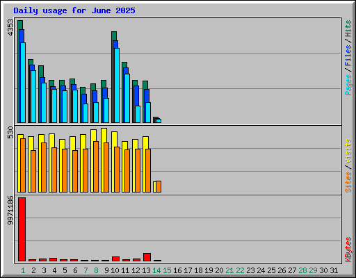 Daily usage for June 2025