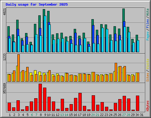 Daily usage for September 2025