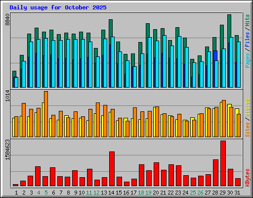 Daily usage for October 2025