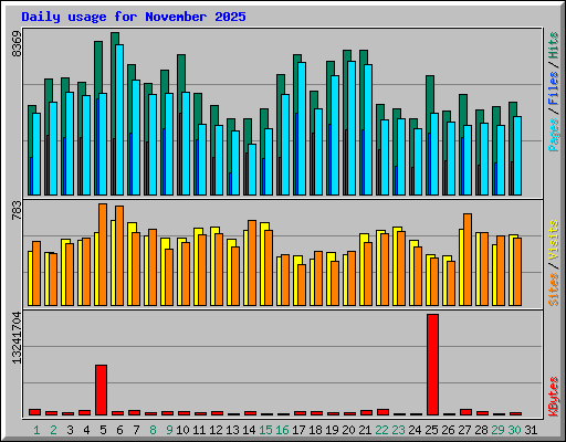Daily usage for November 2025
