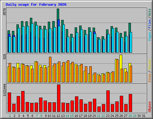 Daily usage for February 2026
