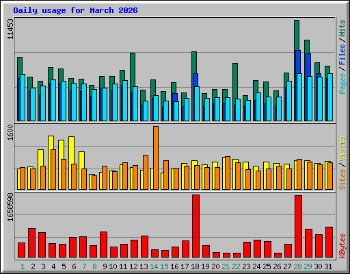 Daily usage for March 2026
