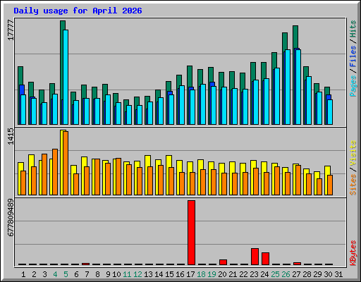 Daily usage for April 2026