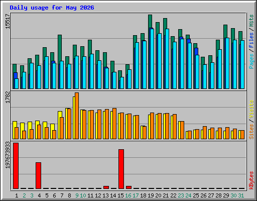 Daily usage for May 2026