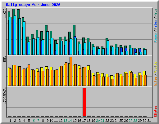 Daily usage for June 2026