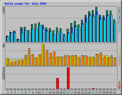 Daily usage for July 2026