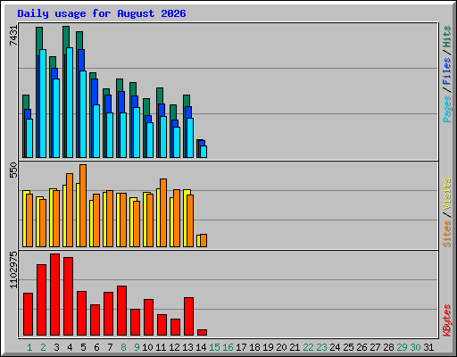 Daily usage for August 2026