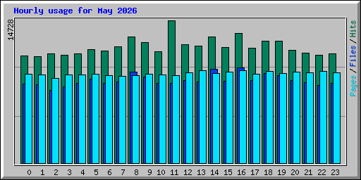Hourly usage for May 2026