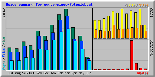 Usage summary for www.ersiees-fotoclub.at