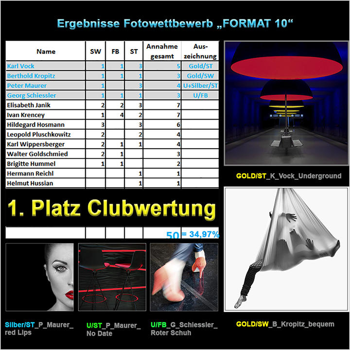 Ergebnisse F10 2015 